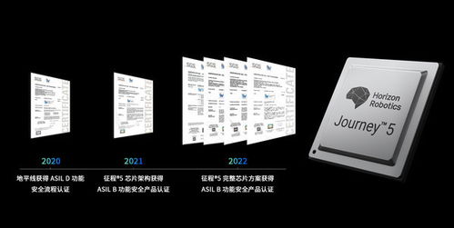 sgs為地平線(xiàn)征程5 safety bsp頒發(fā) iso 26262 asil b產(chǎn)品認(rèn)證證書(shū)